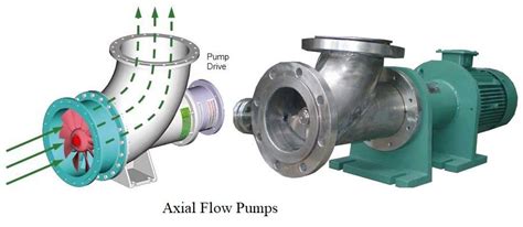 applications of axial flow centrifugal pump|types of axial flow pumps.